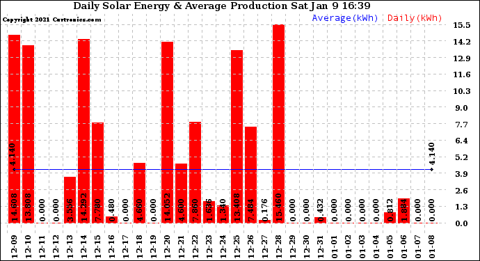 Solar PV/Inverter Performance Daily Solar Energy Production