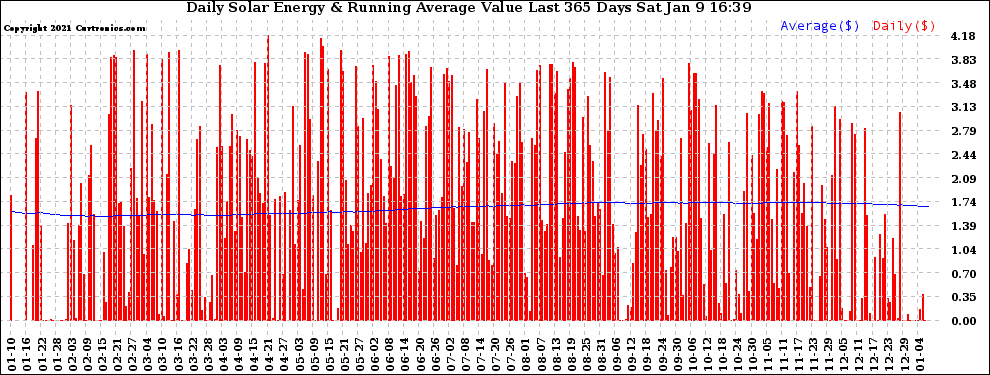 Solar PV/Inverter Performance Daily Solar Energy Production Value Running Average Last 365 Days