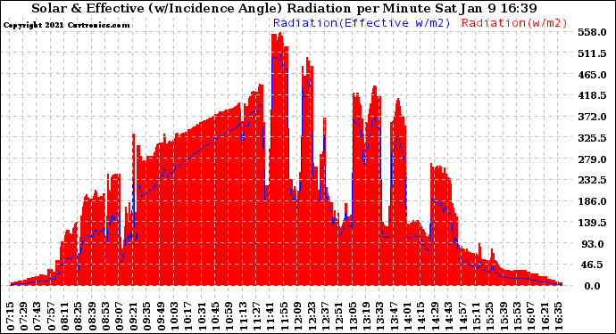 Solar PV/Inverter Performance Solar Radiation & Effective Solar Radiation per Minute