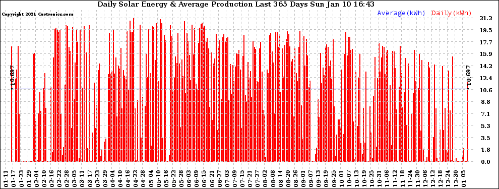 Solar PV/Inverter Performance Daily Solar Energy Production Last 365 Days