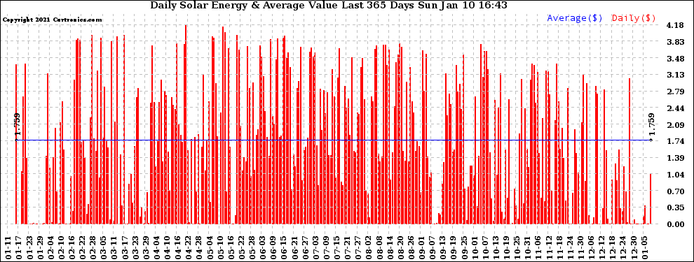 Solar PV/Inverter Performance Daily Solar Energy Production Value Last 365 Days