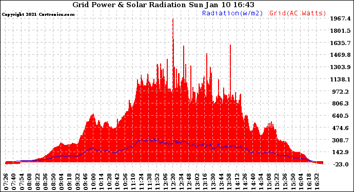 Solar PV/Inverter Performance Grid Power & Solar Radiation