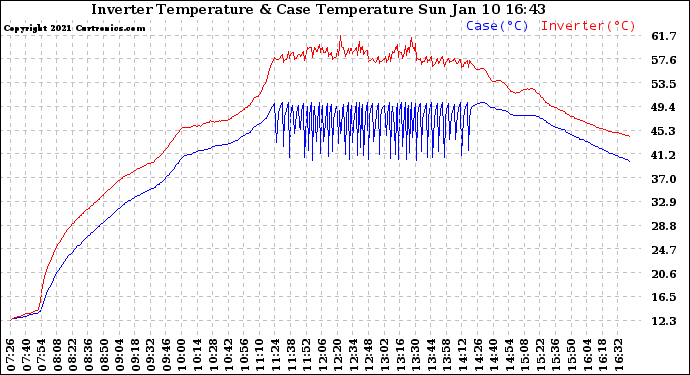 Solar PV/Inverter Performance Inverter Operating Temperature