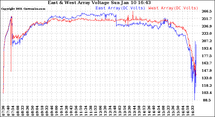 Solar PV/Inverter Performance Photovoltaic Panel Voltage Output