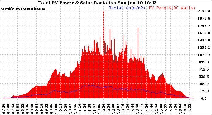 Solar PV/Inverter Performance Total PV Panel Power Output & Solar Radiation