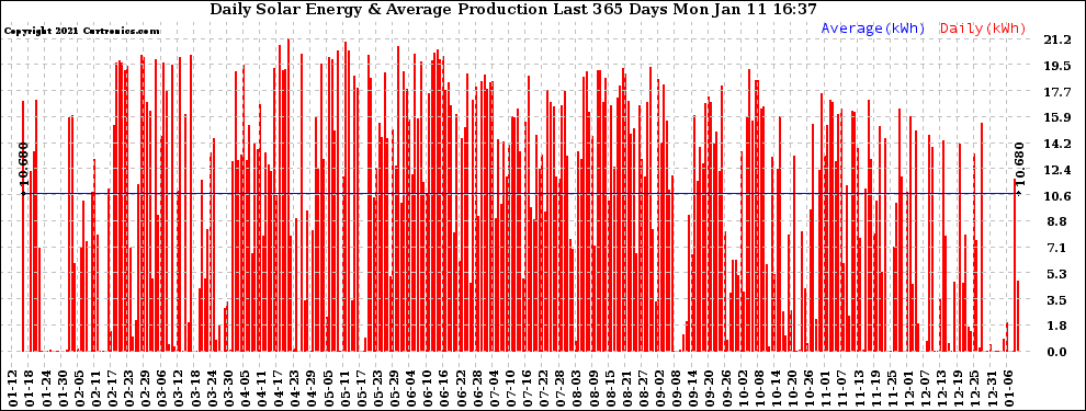 Solar PV/Inverter Performance Daily Solar Energy Production Last 365 Days