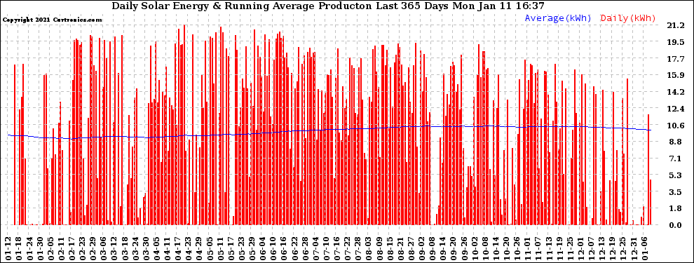 Solar PV/Inverter Performance Daily Solar Energy Production Running Average Last 365 Days