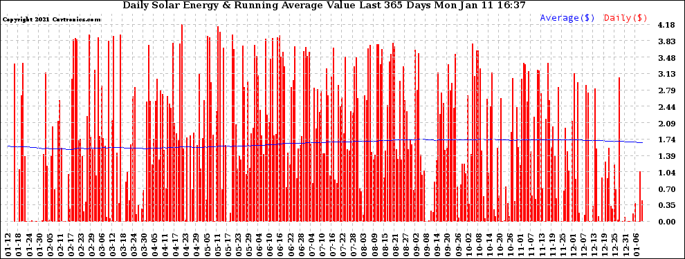 Solar PV/Inverter Performance Daily Solar Energy Production Value Running Average Last 365 Days