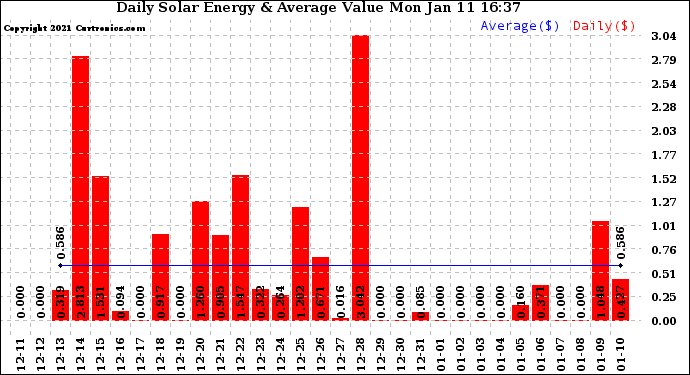 Solar PV/Inverter Performance Daily Solar Energy Production Value