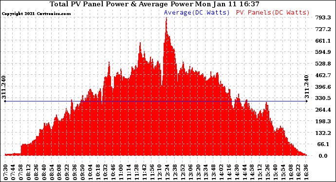 Solar PV/Inverter Performance Total PV Panel Power Output
