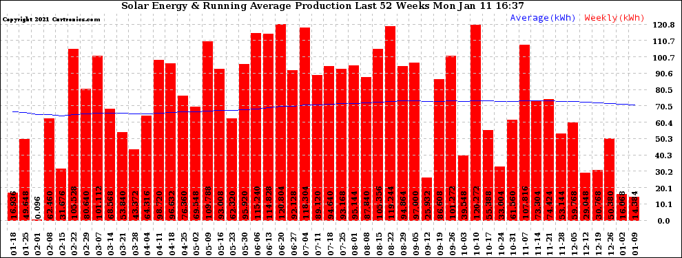 Solar PV/Inverter Performance Weekly Solar Energy Production Running Average Last 52 Weeks