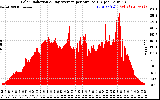 Solar PV/Inverter Performance Solar Radiation & Day Average per Minute