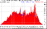 Solar PV/Inverter Performance Solar Radiation & Effective Solar Radiation per Minute