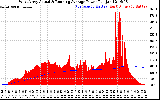 Solar PV/Inverter Performance West Array Actual & Running Average Power Output