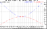 Solar PV/Inverter Performance Sun Altitude Angle & Sun Incidence Angle on PV Panels