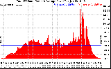 Solar PV/Inverter Performance Total PV Panel Power Output