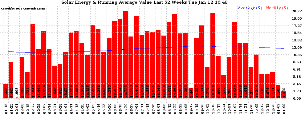 Solar PV/Inverter Performance Weekly Solar Energy Production Value Running Average Last 52 Weeks