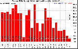 Solar PV/Inverter Performance Weekly Solar Energy Production Value