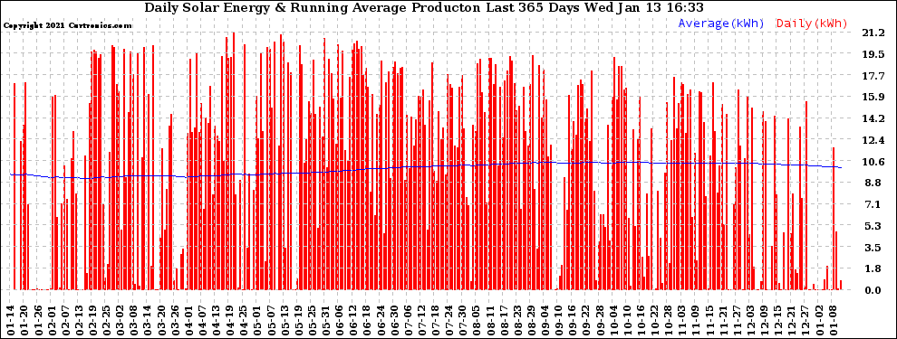 Solar PV/Inverter Performance Daily Solar Energy Production Running Average Last 365 Days