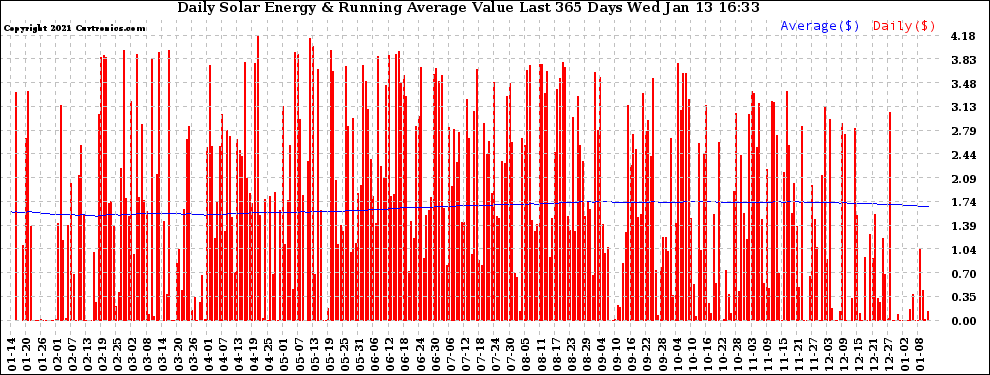 Solar PV/Inverter Performance Daily Solar Energy Production Value Running Average Last 365 Days