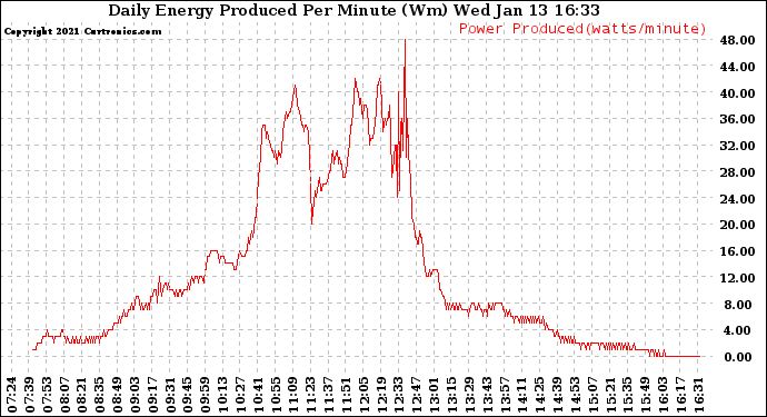 Solar PV/Inverter Performance Daily Energy Production Per Minute