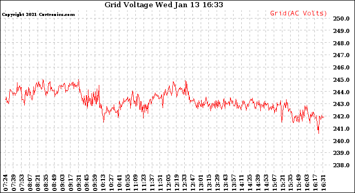 Solar PV/Inverter Performance Grid Voltage