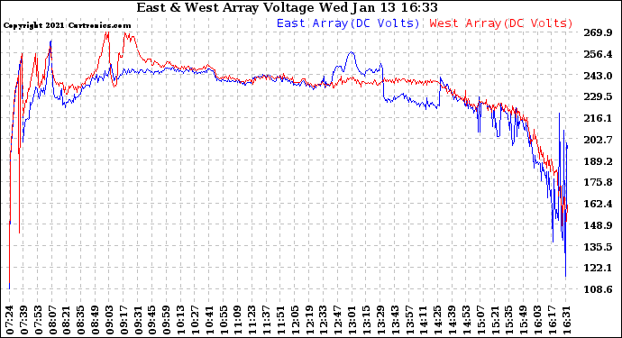 Solar PV/Inverter Performance Photovoltaic Panel Voltage Output