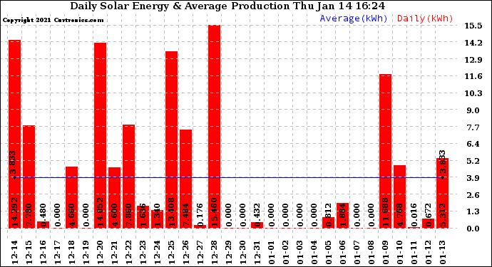 Solar PV/Inverter Performance Daily Solar Energy Production
