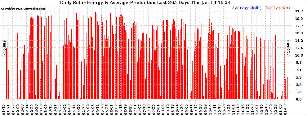 Solar PV/Inverter Performance Daily Solar Energy Production Last 365 Days
