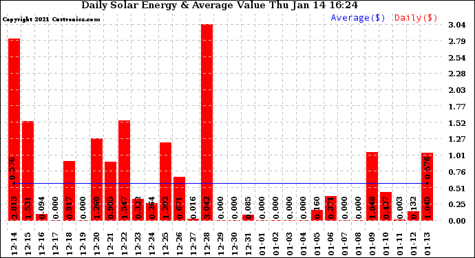 Solar PV/Inverter Performance Daily Solar Energy Production Value