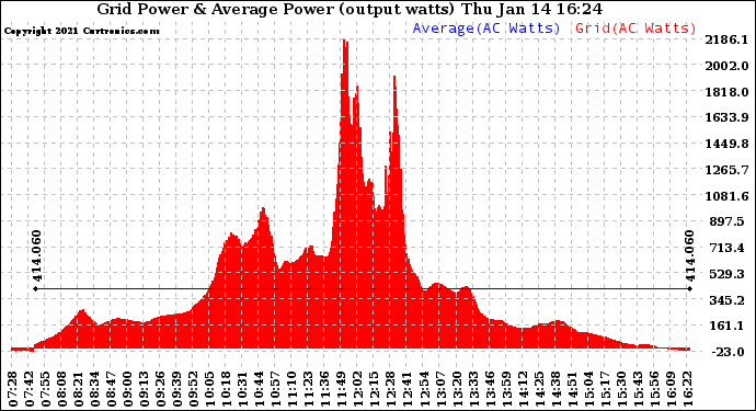 Solar PV/Inverter Performance Inverter Power Output
