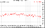 Solar PV/Inverter Performance Grid Voltage