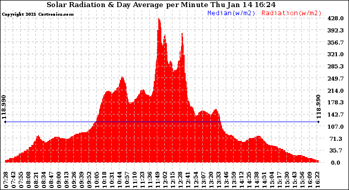 Solar PV/Inverter Performance Solar Radiation & Day Average per Minute