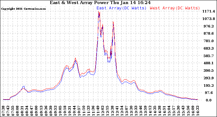 Solar PV/Inverter Performance Photovoltaic Panel Power Output