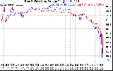 Solar PV/Inverter Performance Photovoltaic Panel Voltage Output