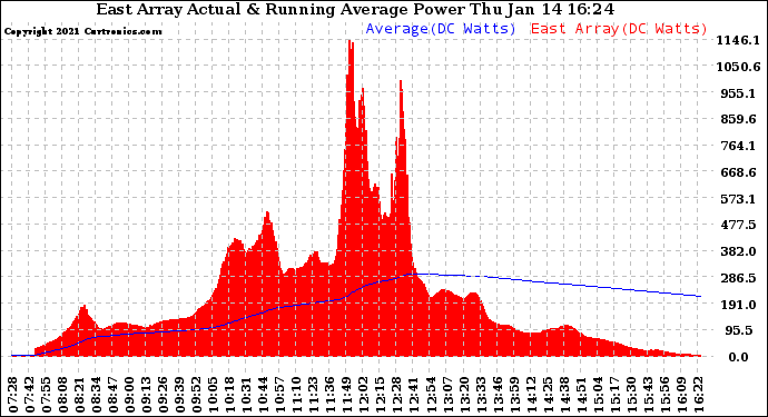 Solar PV/Inverter Performance East Array Actual & Running Average Power Output