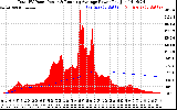 Solar PV/Inverter Performance Total PV Panel & Running Average Power Output