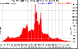 Solar PV/Inverter Performance Total PV Panel Power Output