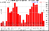 Solar PV/Inverter Performance Monthly Solar Energy Production