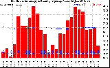 Solar PV/Inverter Performance Monthly Solar Energy Production Value Running Average