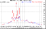 Solar PV/Inverter Performance Photovoltaic Panel Current Output