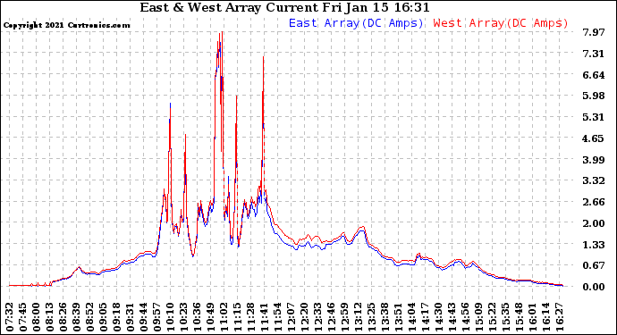 Solar PV/Inverter Performance Photovoltaic Panel Current Output