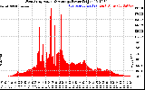 Solar PV/Inverter Performance West Array Actual & Average Power Output