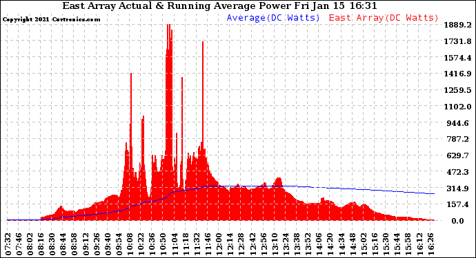 Solar PV/Inverter Performance East Array Actual & Running Average Power Output
