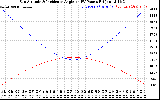 Solar PV/Inverter Performance Sun Altitude Angle & Sun Incidence Angle on PV Panels