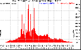 Solar PV/Inverter Performance Total PV Panel Power Output