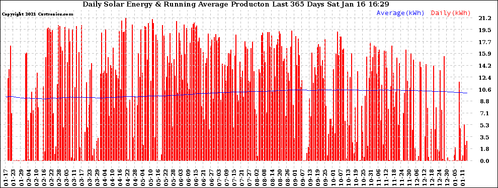 Solar PV/Inverter Performance Daily Solar Energy Production Running Average Last 365 Days