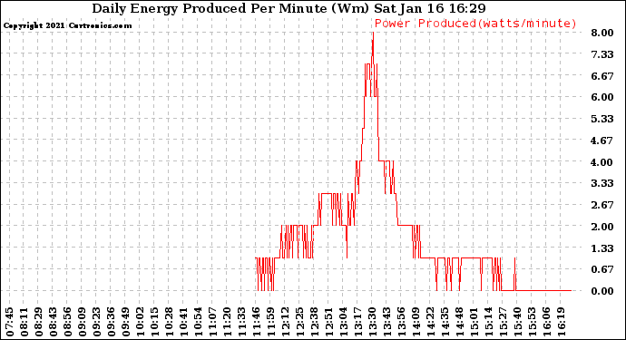 Solar PV/Inverter Performance Daily Energy Production Per Minute