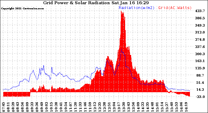 Solar PV/Inverter Performance Grid Power & Solar Radiation