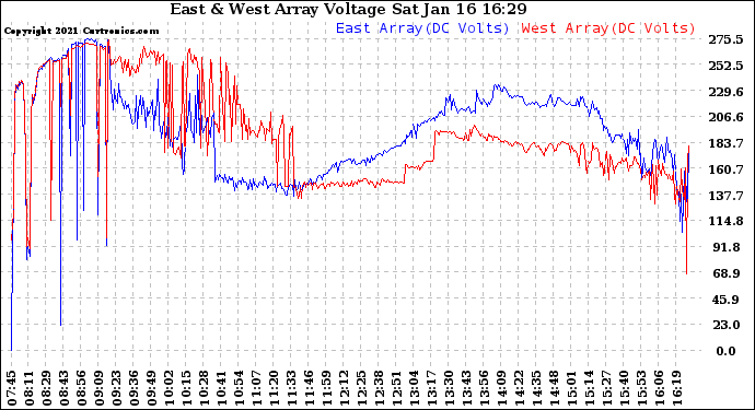 Solar PV/Inverter Performance Photovoltaic Panel Voltage Output